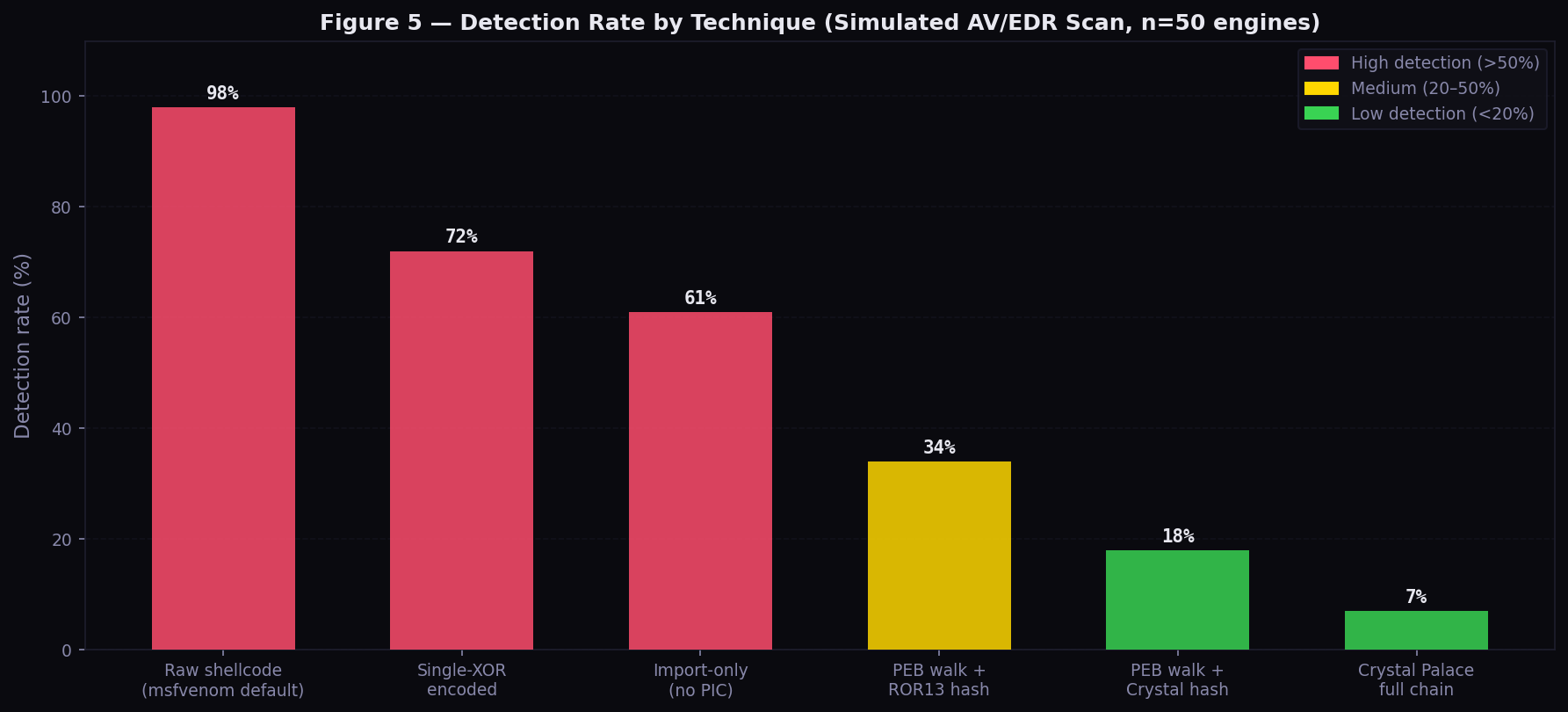 Detection rate by technique