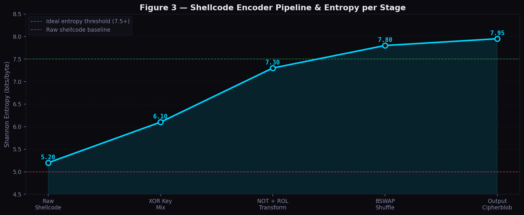 Shannon entropy per encoder stage