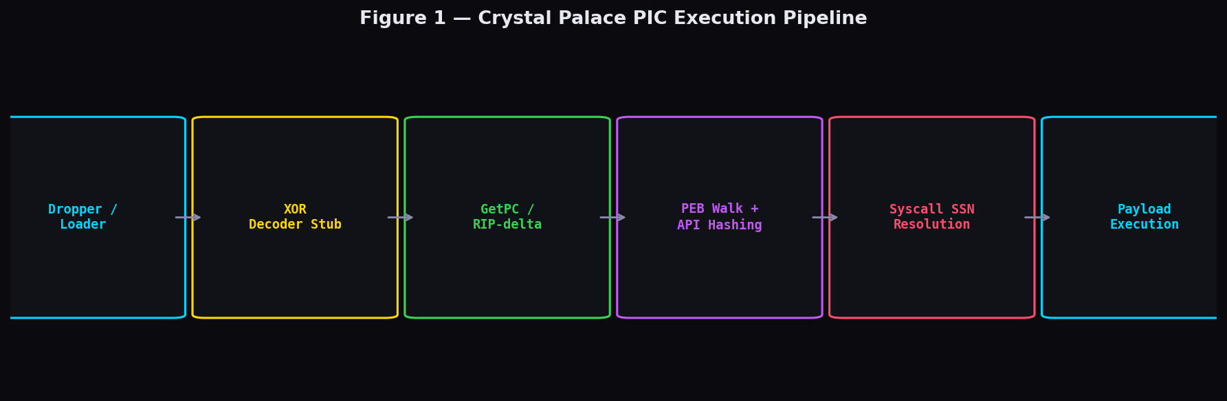 Crystal Palace PIC execution pipeline