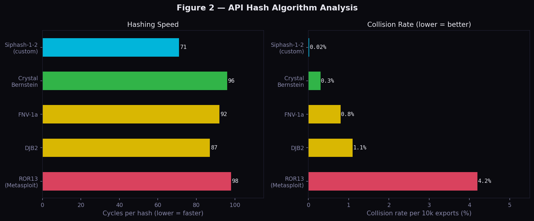 API hash algorithm comparison: speed vs collision rate