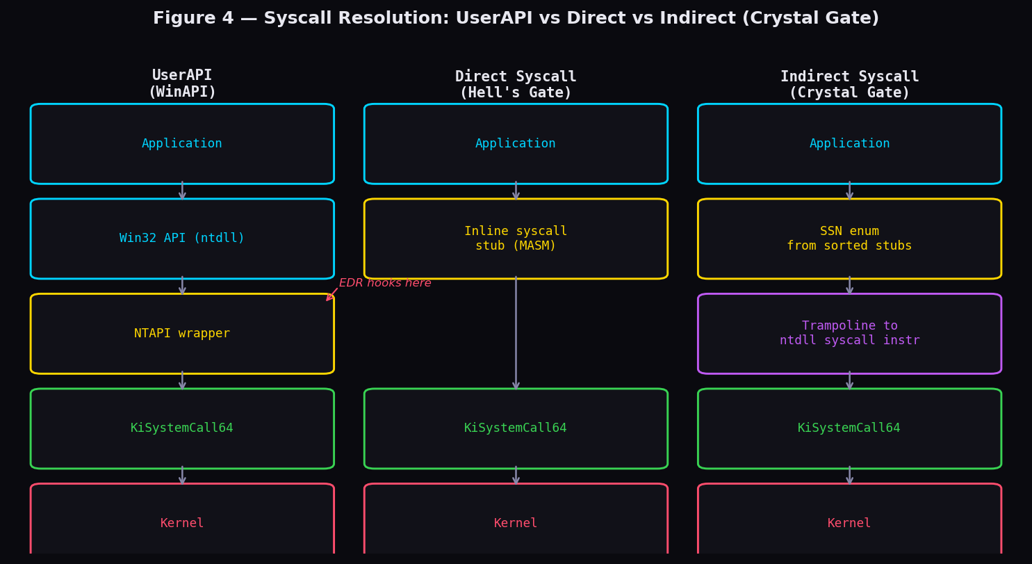 Syscall resolution layers comparison